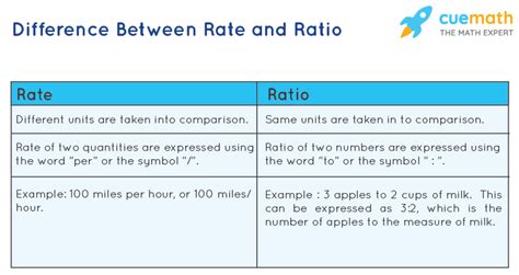 how are ratios similar to rates